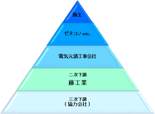 藤工業株式会社